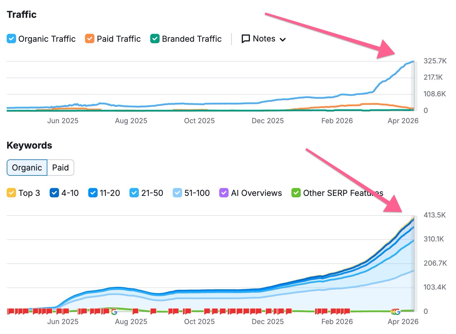 Client traffic growth chart showing organic traffic from 8,500 to 325,000+ monthly visitors and 413,000+ keywords over 12 months