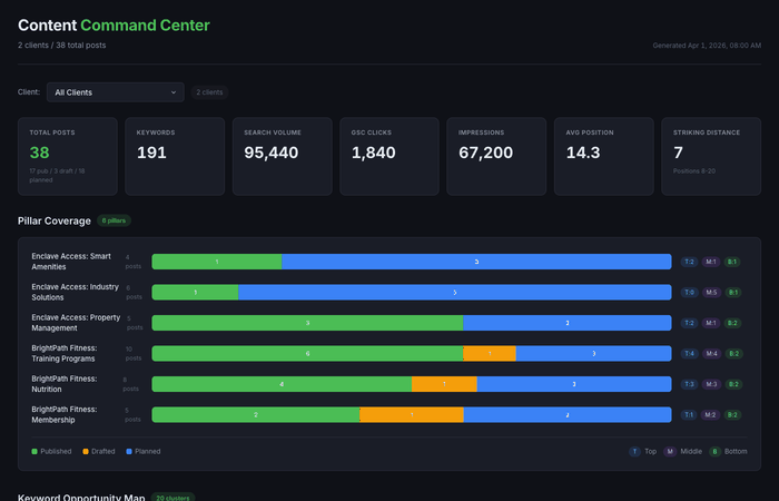 Animated demo of the Content Command Center showing multi-client switching, pillar coverage, keyword opportunity map, and content pipeline